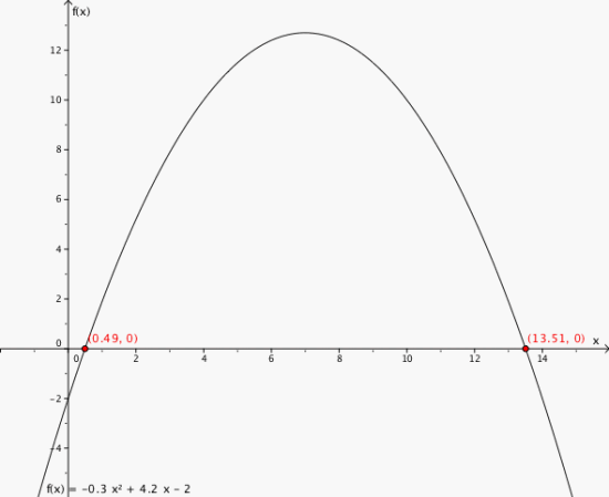 Grafen til f i et koordinatsystem. Nullpunktene er (0.49, 0) og (13.51, 0).